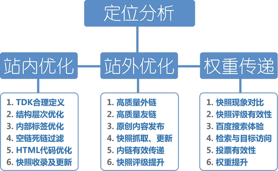 SEO優(yōu)化:新站內(nèi)頁(yè)快速收錄的8大技巧