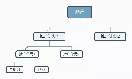 如何從0到1設(shè)計(jì)出一個(gè)好的賬戶(hù)結(jié)構(gòu)？