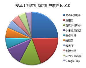 ASO安卓APP推廣方法