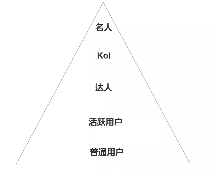 鳥哥筆記,用戶運營,運營教授,用戶分層