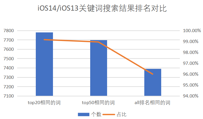 iOS14對ASO優(yōu)化的影響到底有多大？