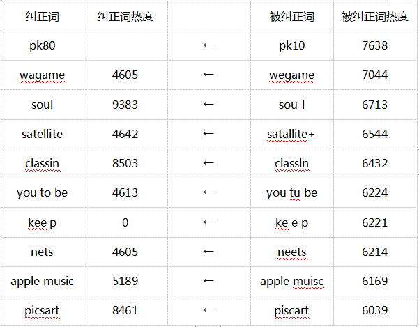 鳥哥筆記,ASO,蟬大師,蘋果,關鍵詞,ASO優(yōu)化