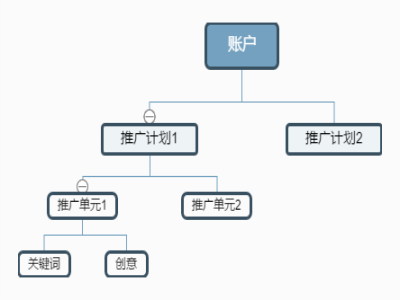 SEM賬戶結(jié)構(gòu)通常包含什么內(nèi)容