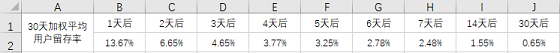 30天加權(quán)平均留存率