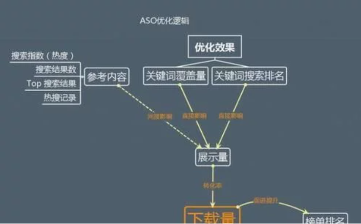 如何為APP定制ASO優(yōu)化方案