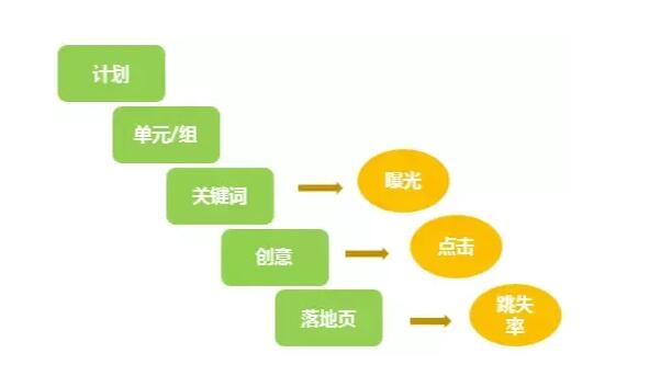 SEM：百度競(jìng)價(jià)推廣怎么搶排名？其中哪些詞一定要搶排名？