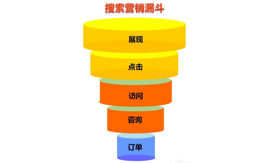 所謂的“搜索推廣營銷漏斗模型”是什么樣的？