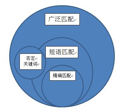 如何調(diào)整網(wǎng)站競(jìng)價(jià)關(guān)鍵詞的匹配模式？