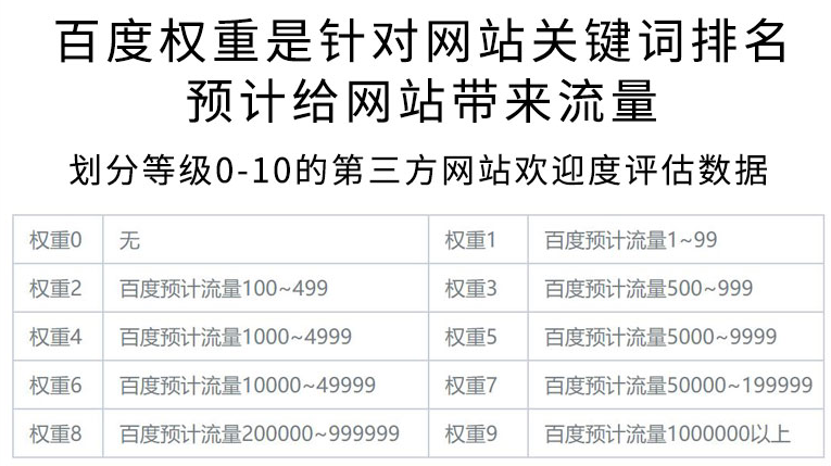 SEO：網(wǎng)站權(quán)重分為幾個(gè)等級？網(wǎng)站權(quán)重怎么查詢？