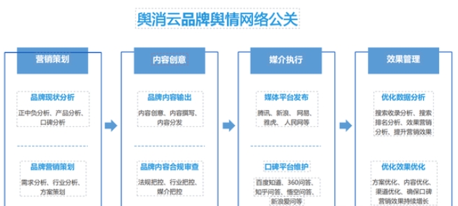 輿情監(jiān)控:品牌網(wǎng)絡(luò)公關(guān)策略