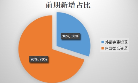 APP推廣之不同階段用戶獲取新增和提升ROI的策略！