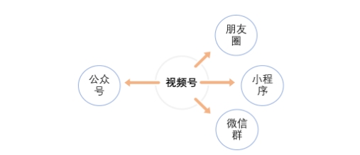 微信視頻號推廣如何輕松引流？這幾種方法讓你快速增加粉絲！