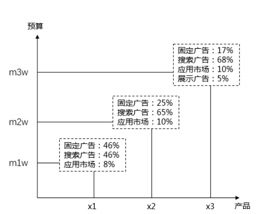 有哪些適合百度SEM競價推廣的產品? 