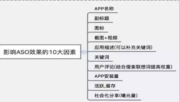 推廣APP必用的ASO優(yōu)化技巧及思路