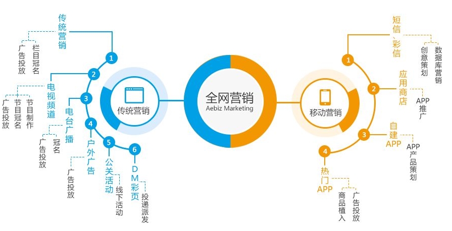 網(wǎng)絡(luò)營銷步驟-精準引流獲客，快速提升你的客源量