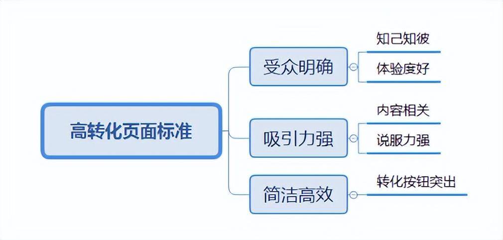 百度付費推廣關(guān)鍵詞有消費點擊沒轉(zhuǎn)化!